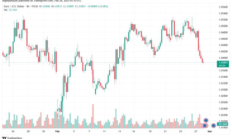 تحليل EURUSD-28-2-2025