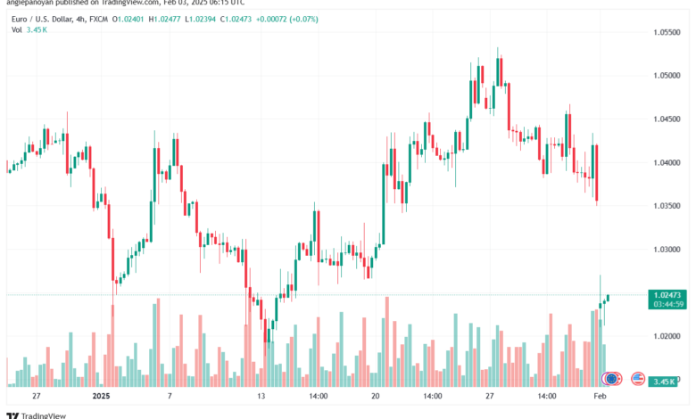 تحليل EURUSD- 3-2-2025