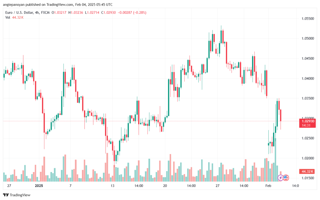 تحليل EURUSD- 4-2-2025
