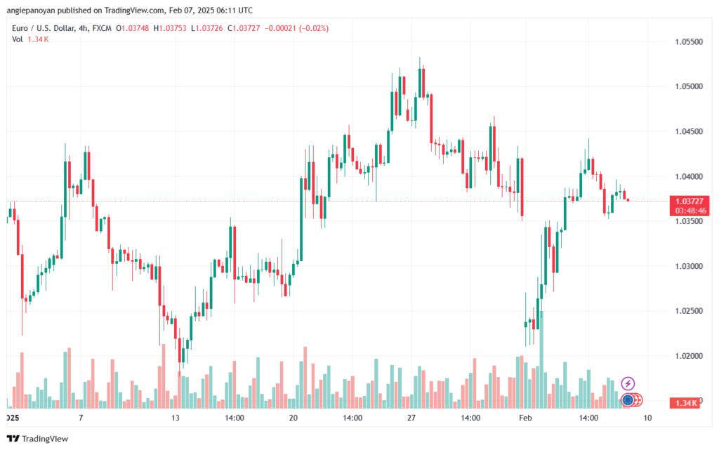 تحليل EURUSD- 7-2-2025