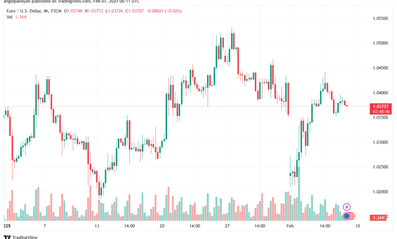تحليل EURUSD- 7-2-2025