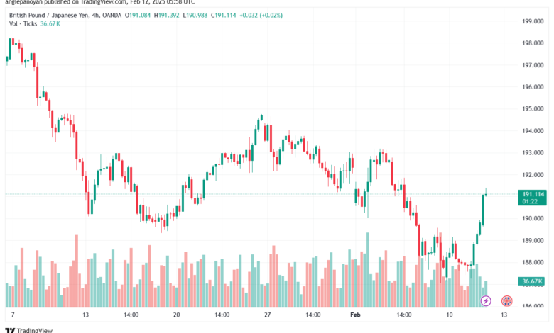 تحليل-GBPJPY-12-2-2025