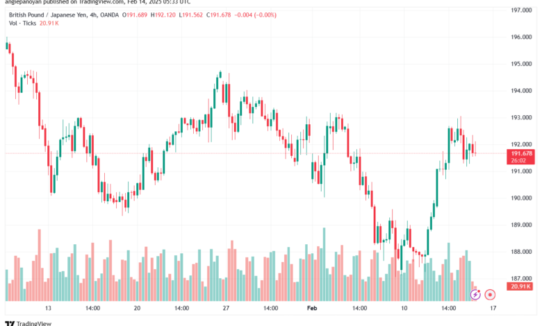 تحليل-GBPJPY-14-2-2025