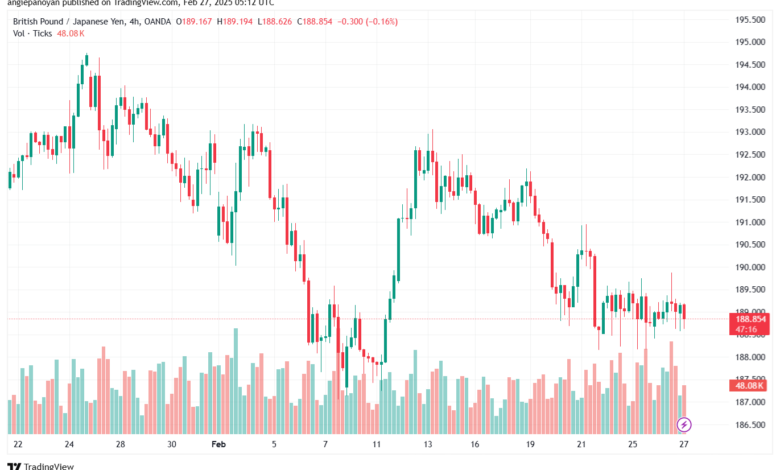 تحليل-GBPJPY-27-2-2025