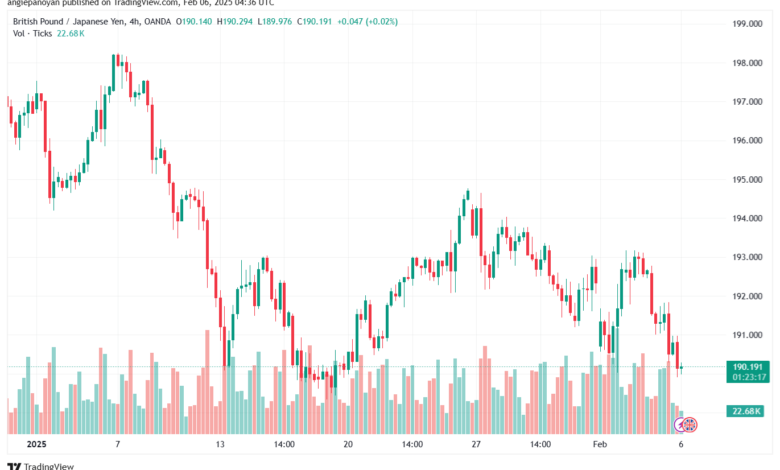 تحليل-GBPJPY-6-2-2025