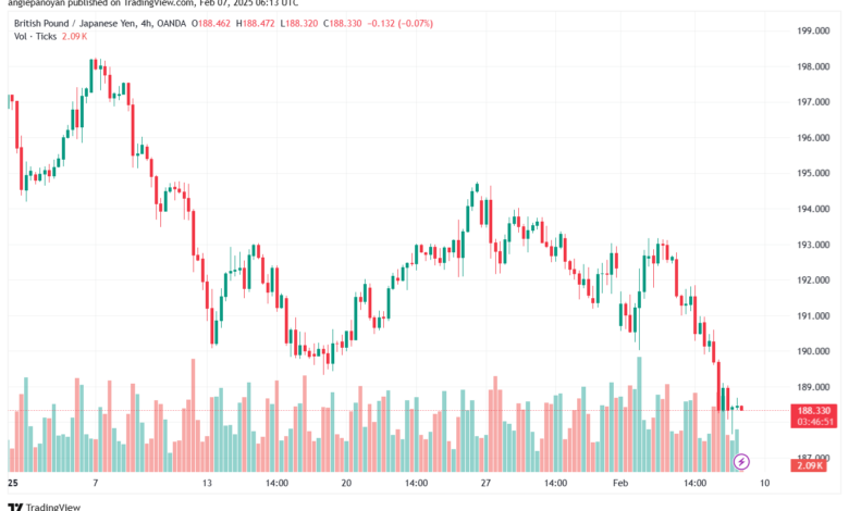 تحليل-GBPJPY-7-2-2025