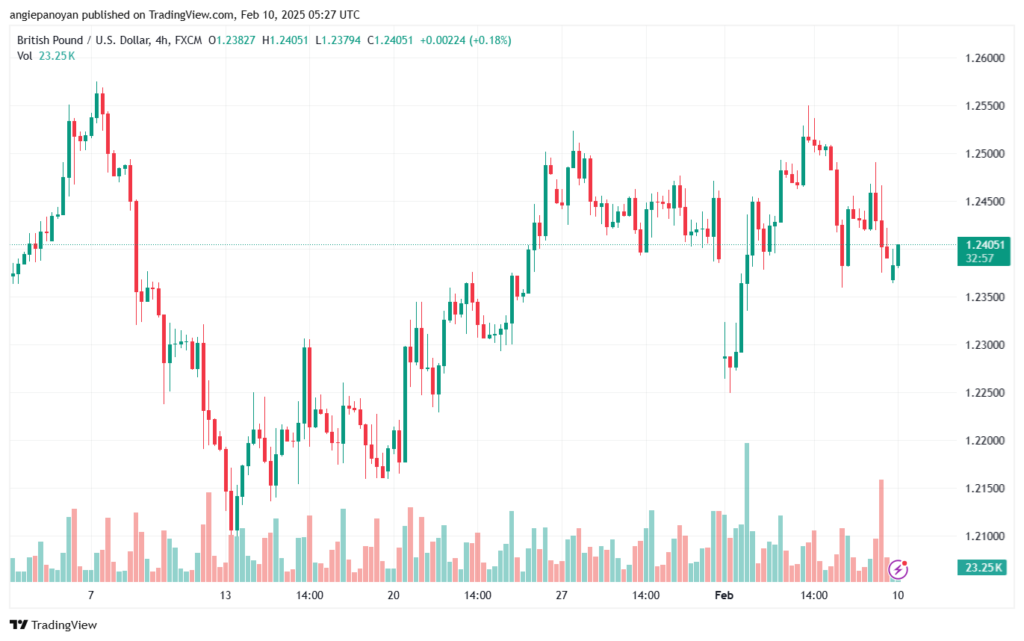 تحليل-GBPUSD-10-2-2025