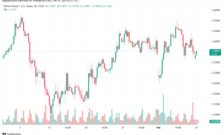 تحليل-GBPUSD-10-2-2025