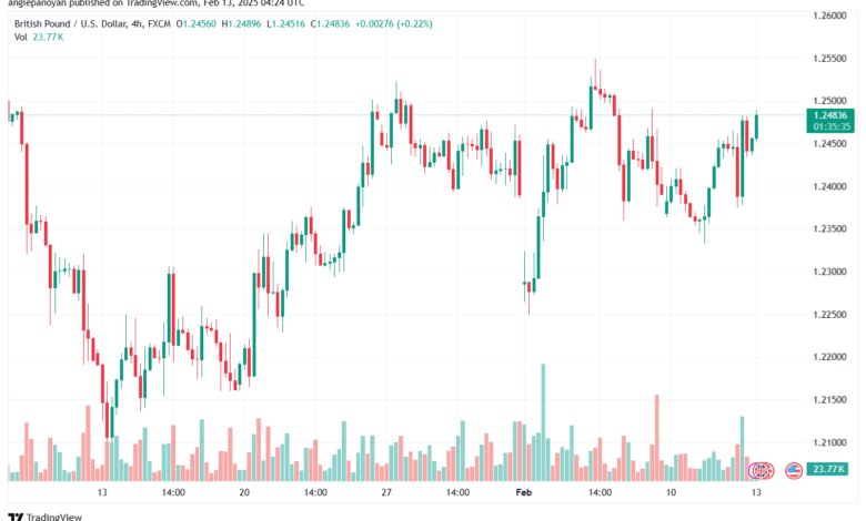 تحليل-GBPUSD-13-2-2025
