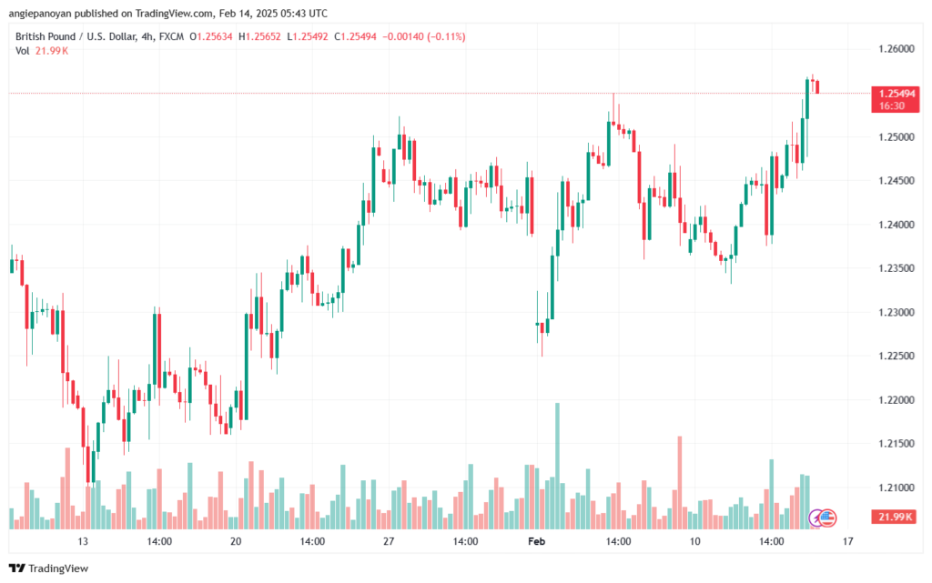 تحليل-GBPUSD-14-2-2025