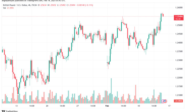 تحليل-GBPUSD-14-2-2025