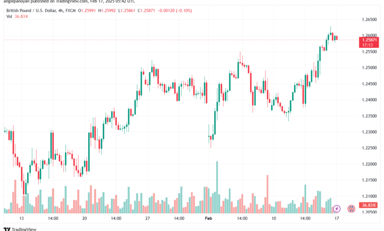تحليل-GBPUSD-17-2-2025