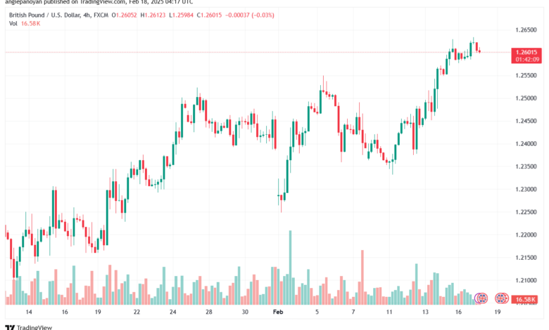 تحليل-GBPUSD-18-2-2025