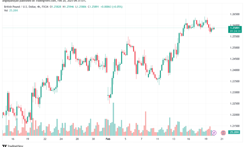 تحليل-GBPUSD-20-2-2025
