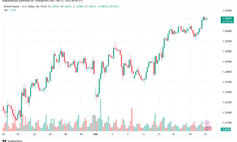 تحليل-GBPUSD-21-2-2025