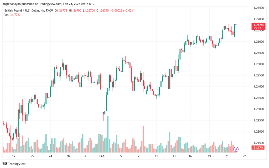 تحليل-GBPUSD-24-2-2025