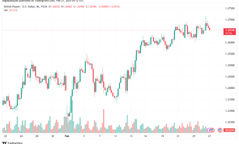 تحليل-GBPUSD-27-2-2025