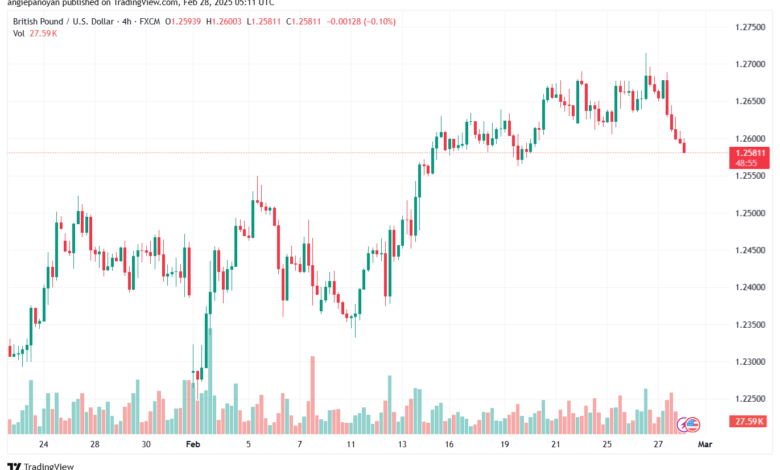 تحليل-GBPUSD-28-2-2025