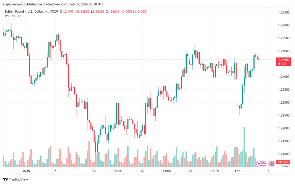تحليل-GBPUSD-5-2-2025