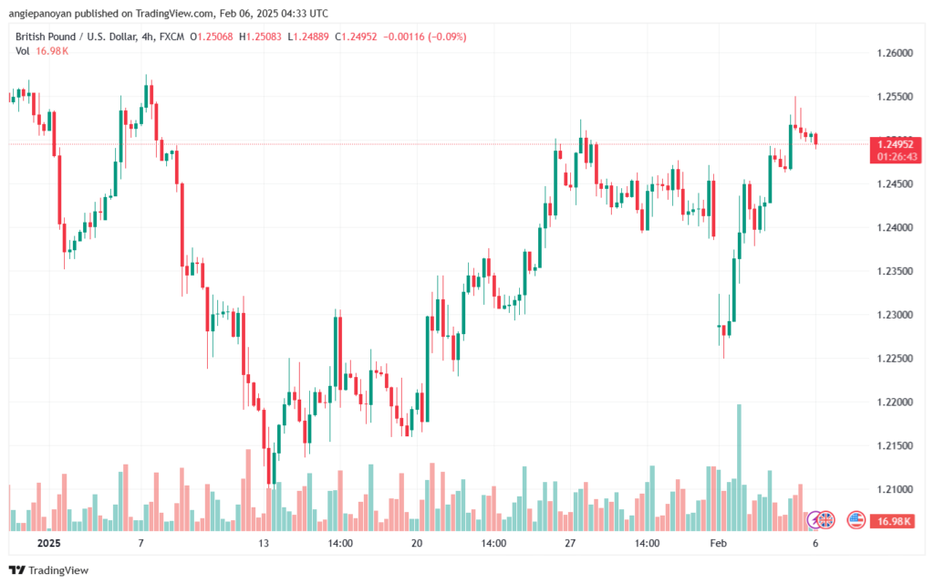 تحليل-GBPUSD-6-2-2025