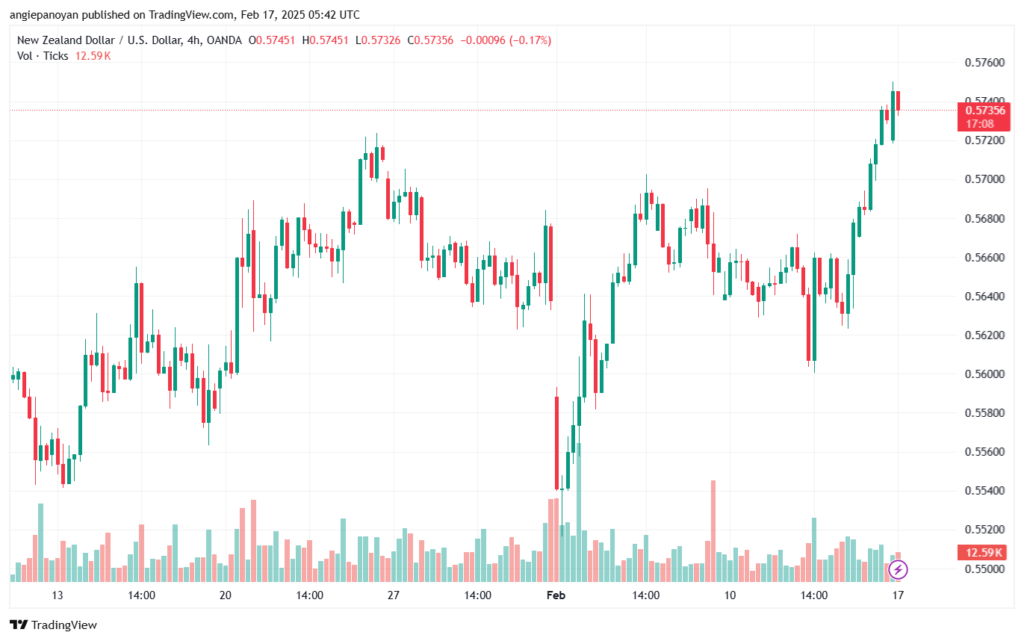 تحليل-NZDUSD-17-2-2025