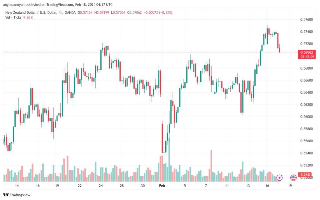 تحليل-NZDUSD-18-2-2025