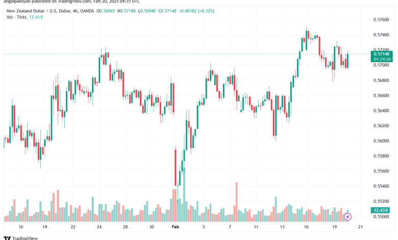 تحليل-NZDUSD-20-2-2025
