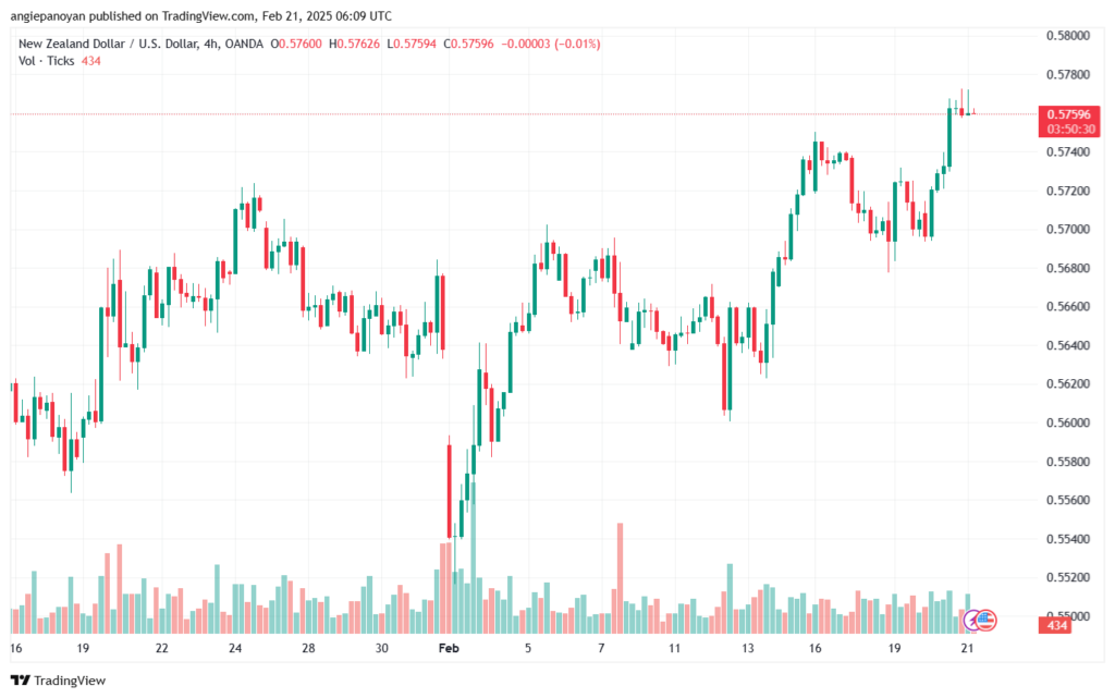 تحليل-NZDUSD-21-2-2025