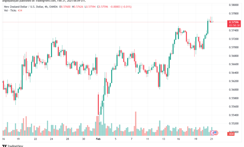 تحليل-NZDUSD-21-2-2025