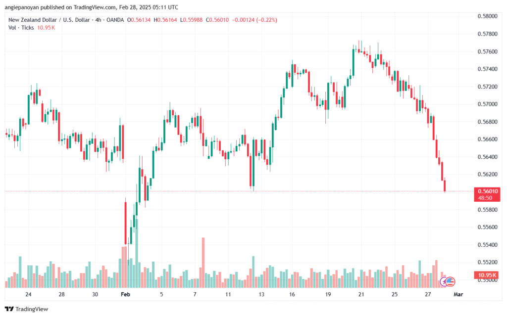 تحليل-NZDUSD-28-2-2025