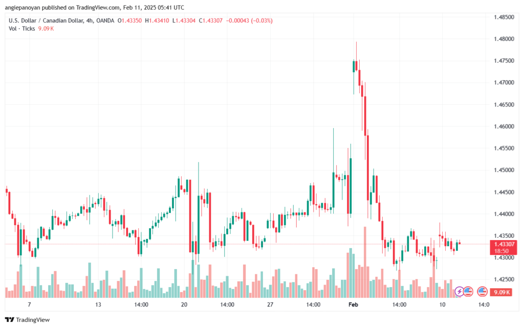تحليل-USDCAD-11-2-2025