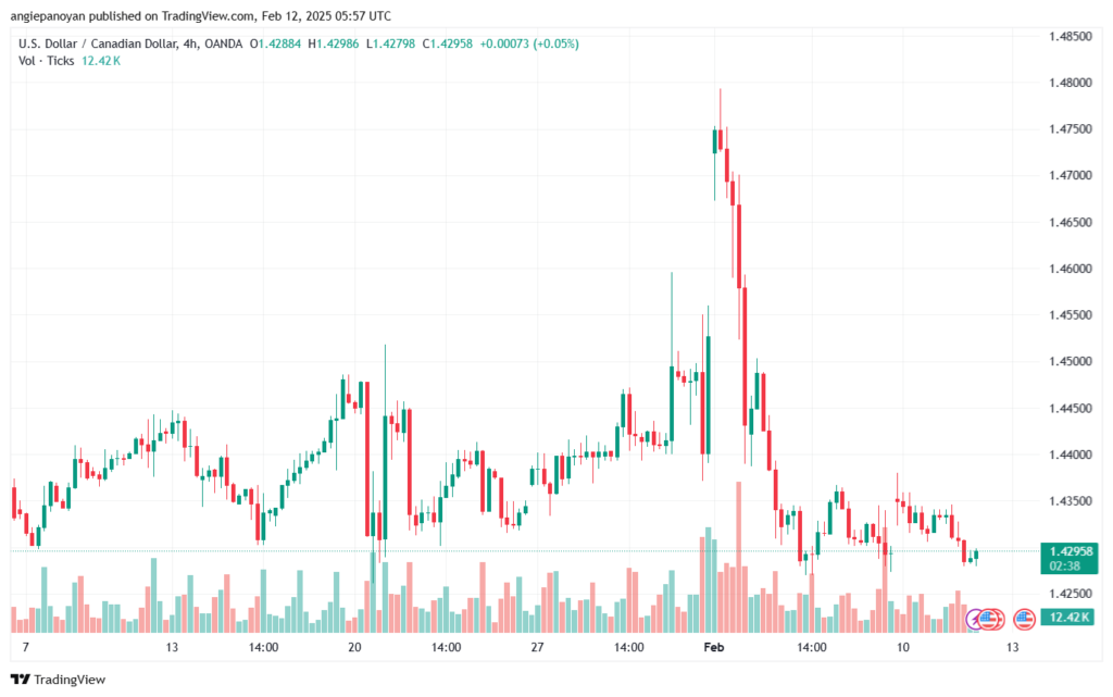 تحليل-USDCAD-12-2-2025