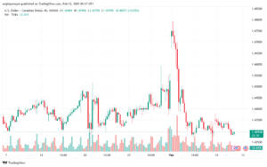 تحليل-USDCAD-12-2-2025