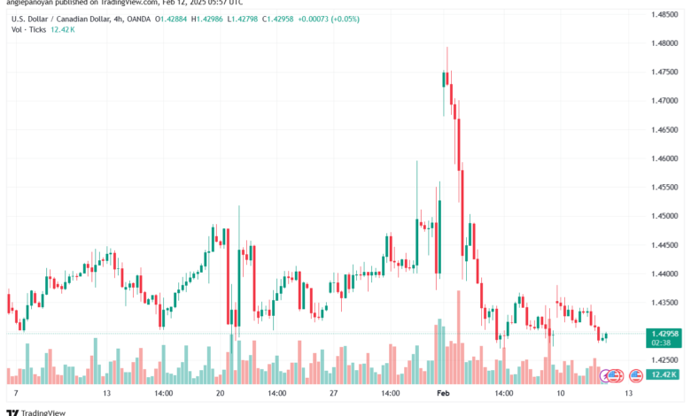 تحليل-USDCAD-12-2-2025