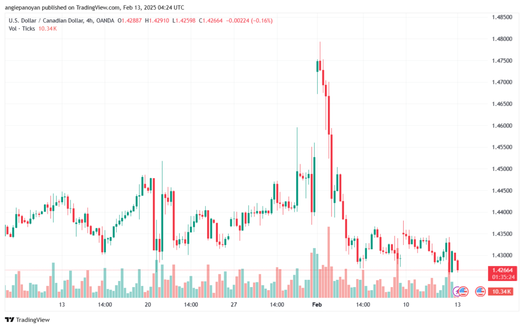 تحليل-USDCAD-13-2-2025
