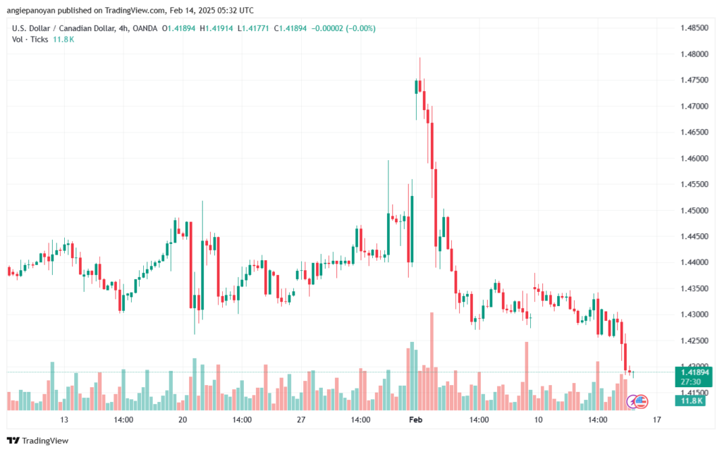 تحليل-USDCAD-14-2-2025