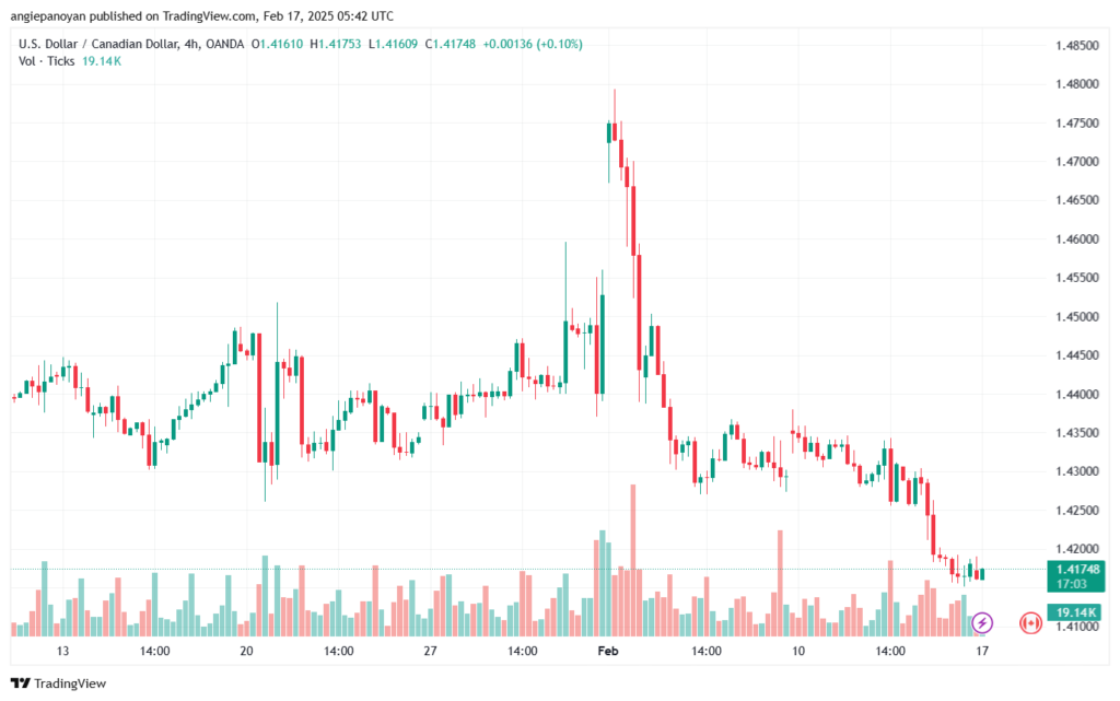 تحليل-USDCAD-17-2-2025