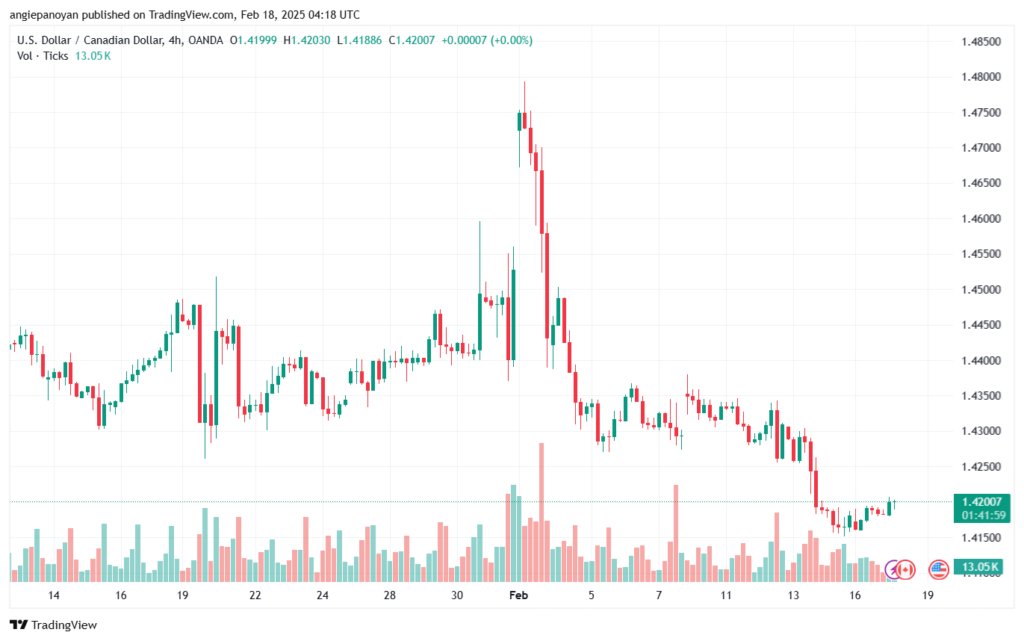 تحليل-USDCAD-18-2-2025