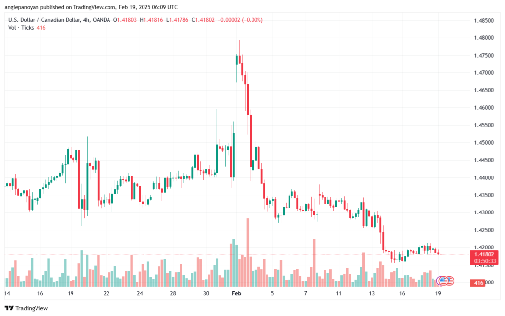 تحليل-USDCAD-19-2-2025