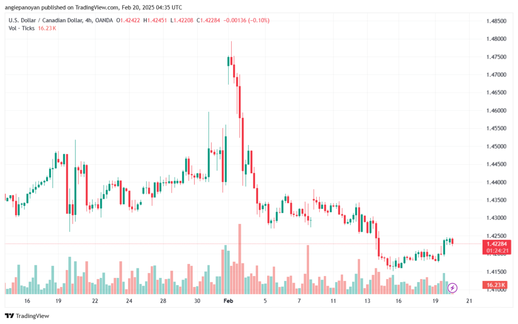 تحليل-USDCAD-20-2-2025