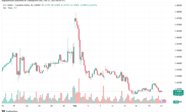 تحليل-USDCAD-21-2-2025
