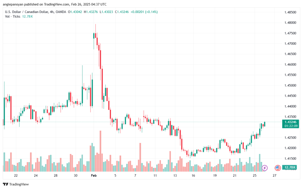 تحليل-USDCAD-26-2-2025