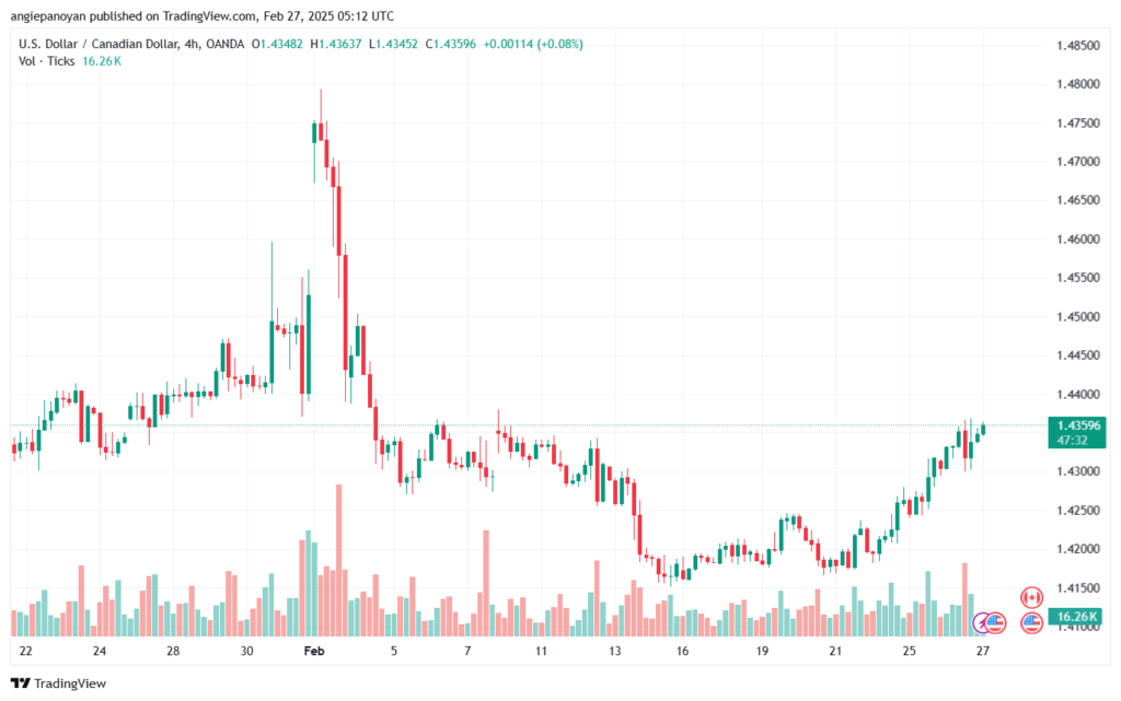 تحليل-USDCAD-27-2-2025