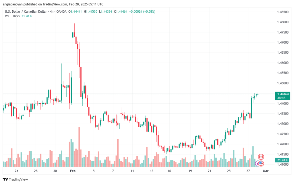 تحليل-USDCAD-28-2-2025