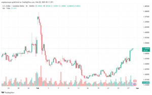 تحليل-USDCAD-28-2-2025