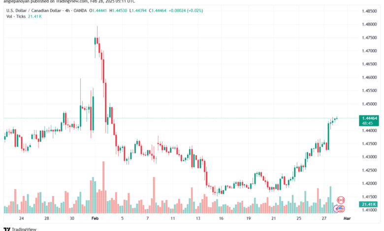 تحليل-USDCAD-28-2-2025