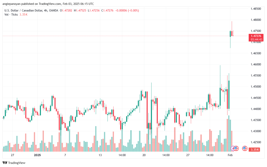 تحليل-USDCAD-3-2-2025