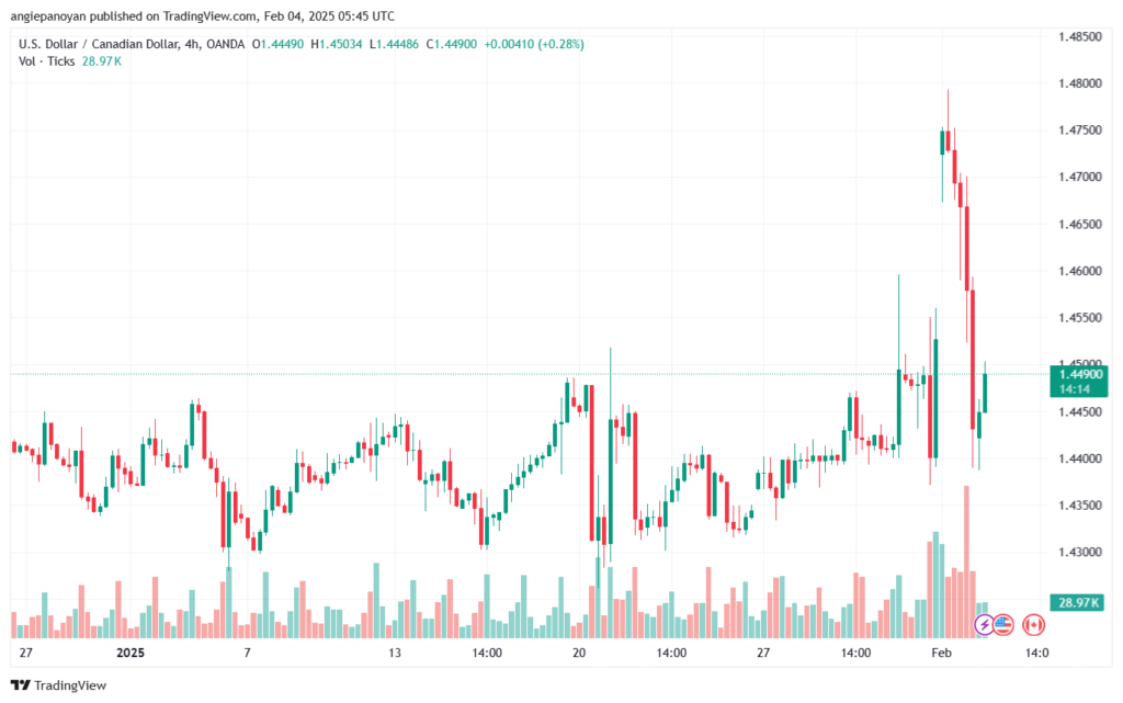 تحليل-USDCAD-4-2-2025