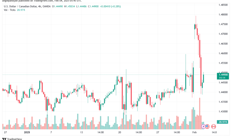 تحليل-USDCAD-4-2-2025