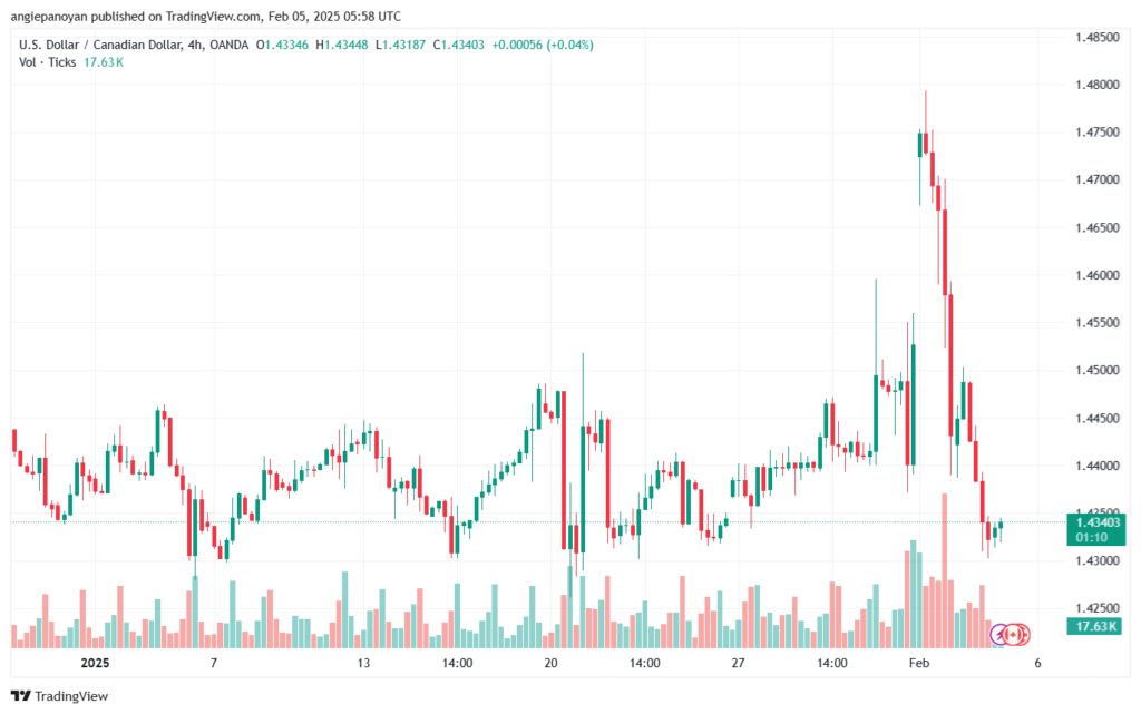 تحليل-USDCAD-5-2-2025